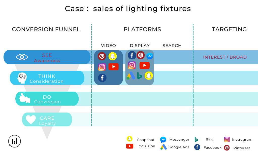 Funnel of Conversion - Awareness