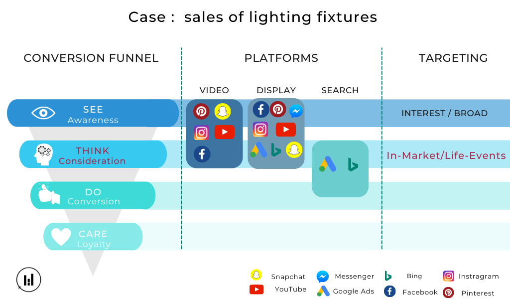 Funnel of Conversion - Consideration - paid media