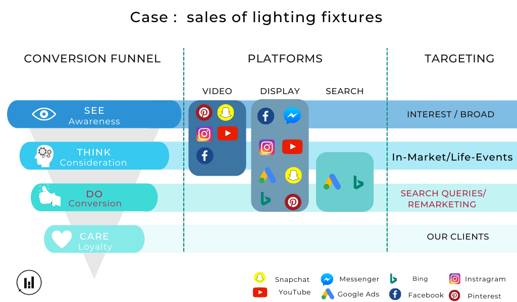 Funnel of Conversion - Conversion - Paid media