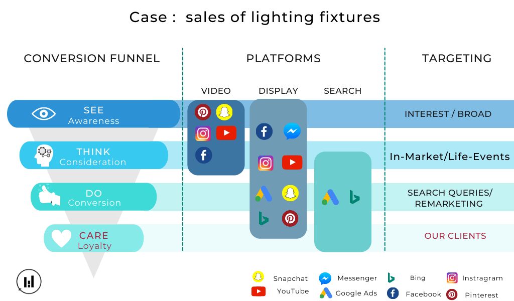 Funnel of Conversion - Display, paid, search