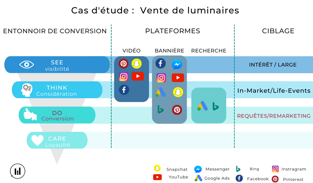 Entonnoir de Conversion - Conversions