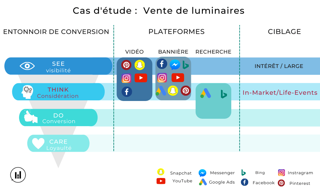 Entonnoir de conversion - Considération