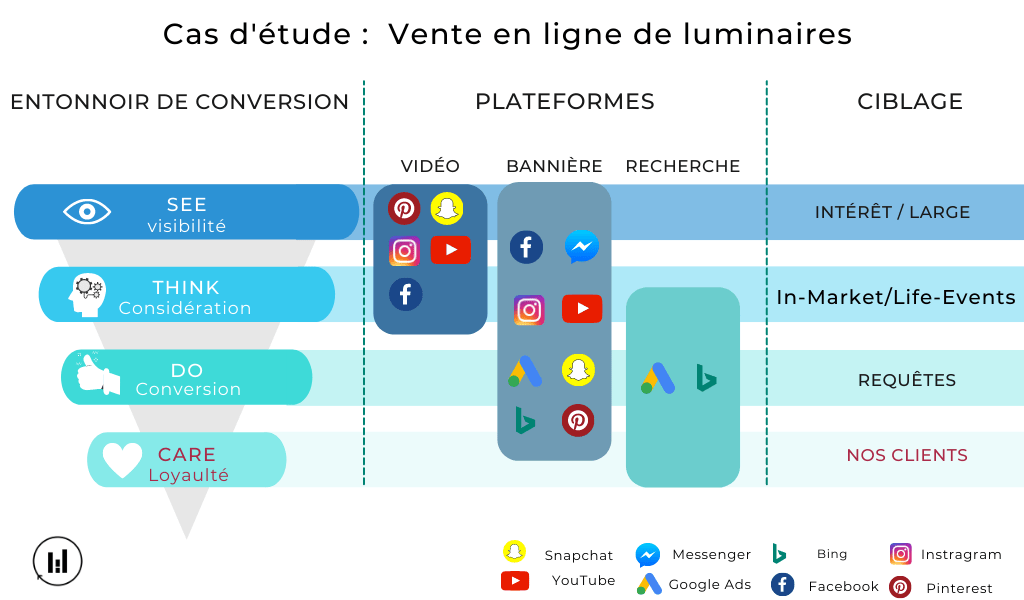 Funnel of Conversion - loyauté
