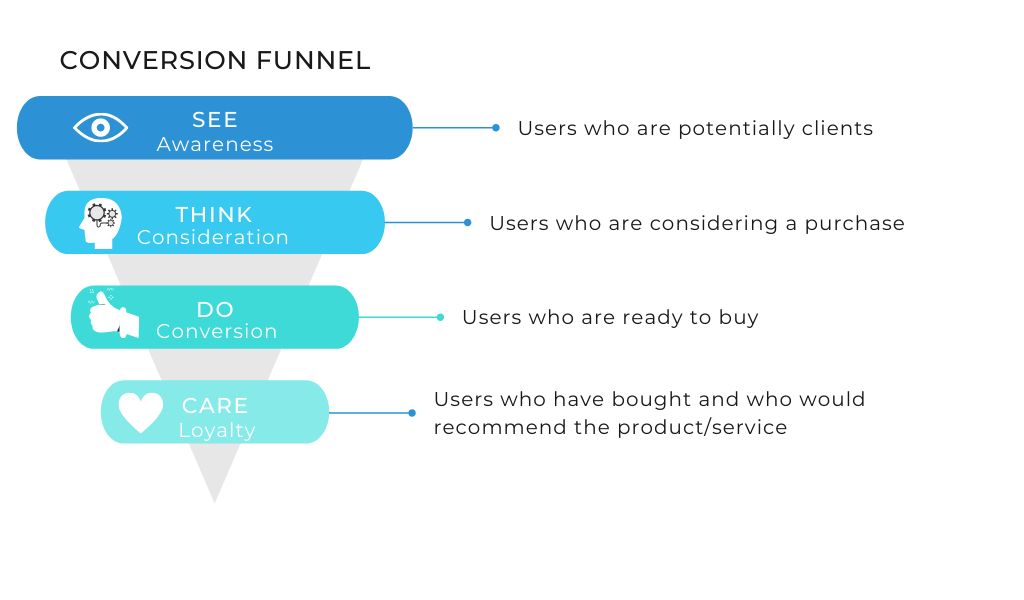 Funnel of Conversion