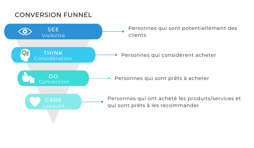 L'entonnoir de conversion