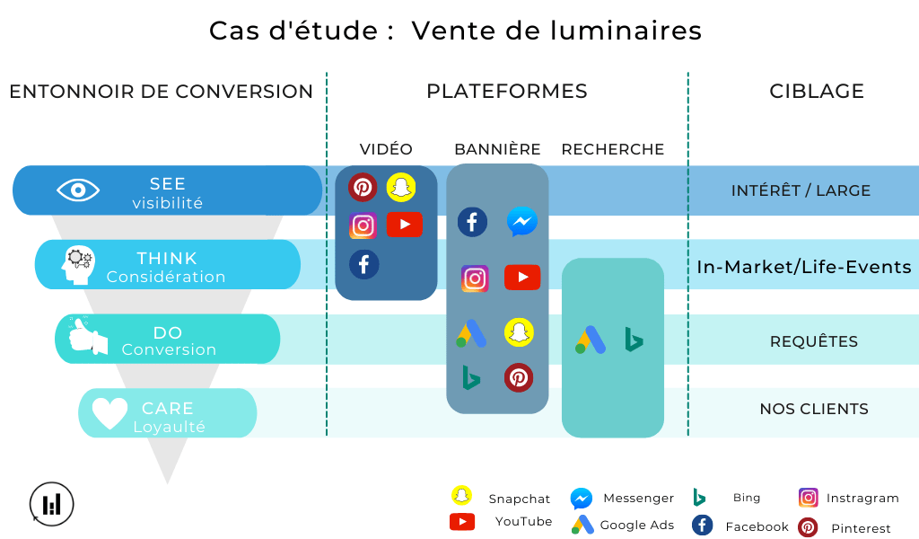 cas d'étude - vente de luminaire - Video, bannière, recherche