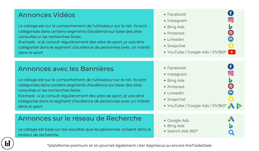 les types d'annonces digitales