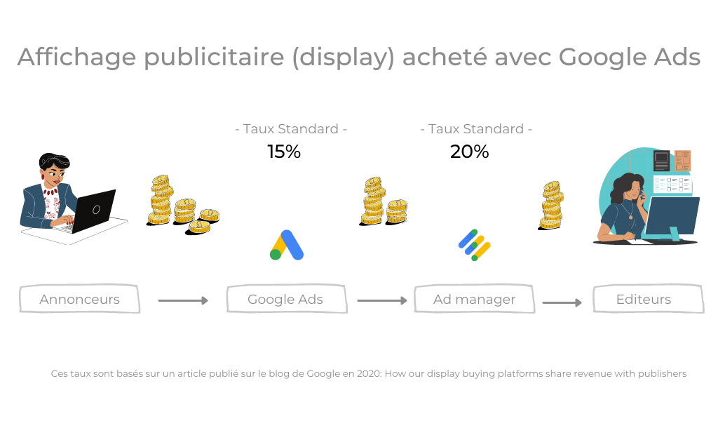 Combien coûte Google Ads ?