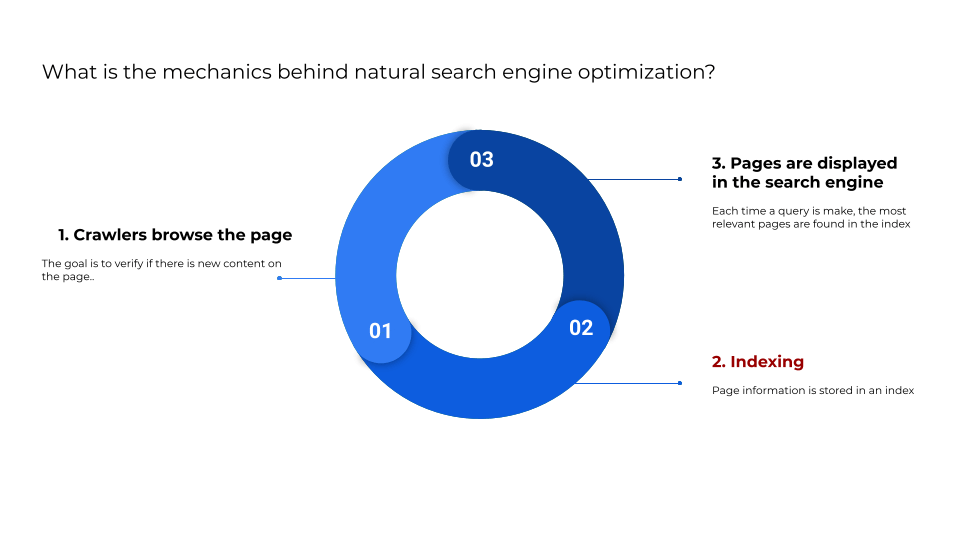 SEO - Introduction - 2 - Indexing